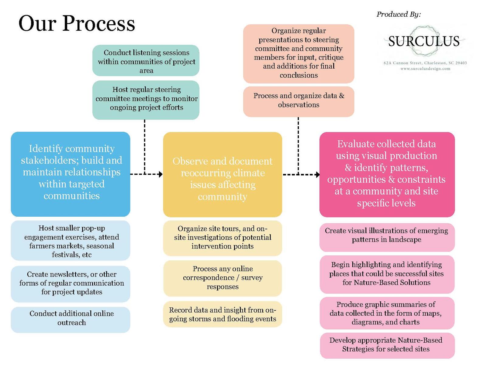 Overall project process for resilience planning in the Cape Romain region.
