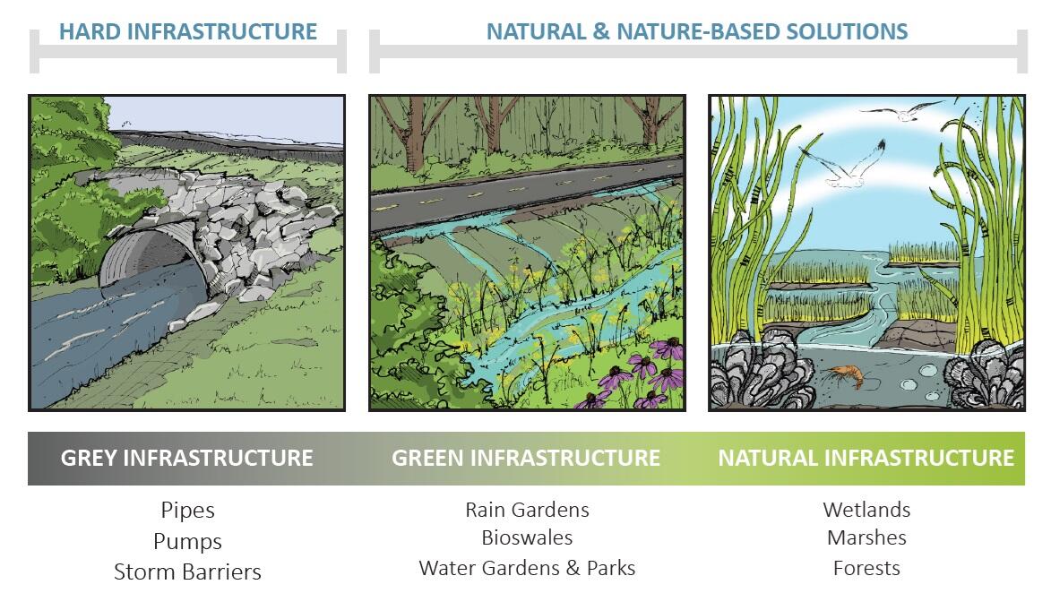 Gradient of nature-based solutions