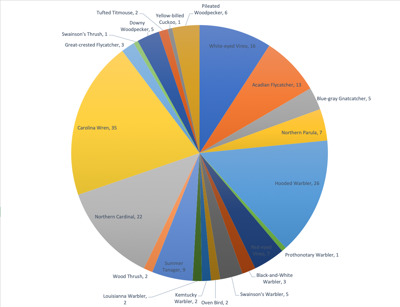 A pie chart showing the proportions of species captured